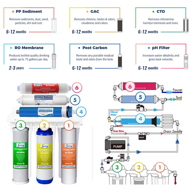 ISpring RO Water Filter System With Booster Pump And Alkaline Filter - Image 7